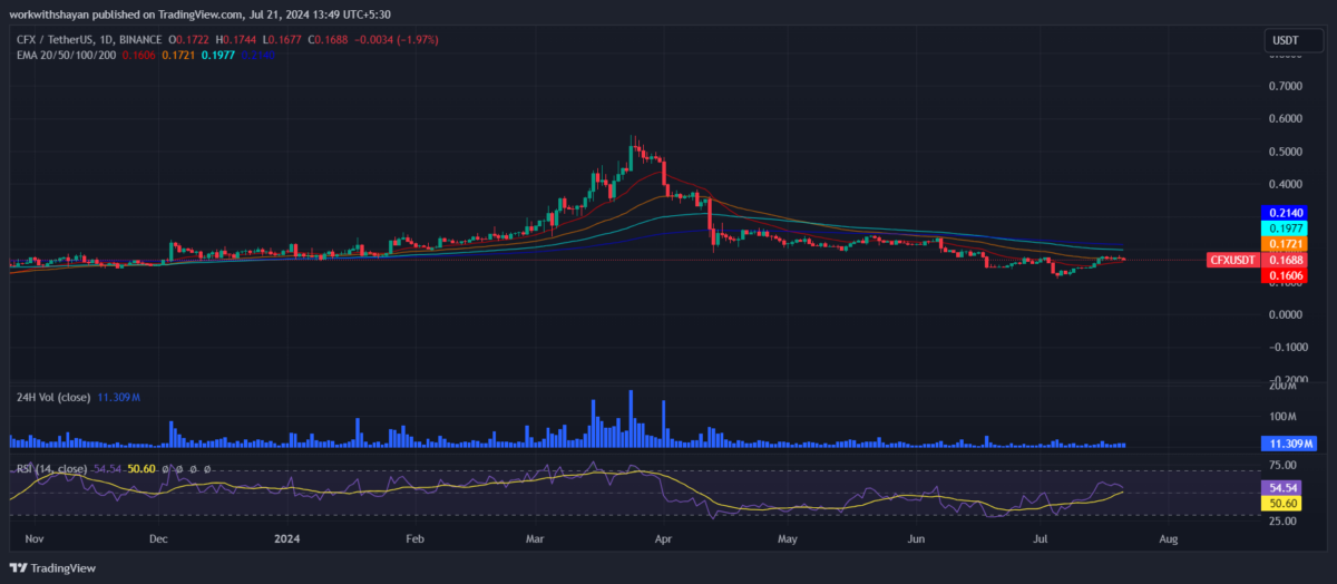 Conflux price prediction 2024-2030: Can CFX price lead China’s crypto market?