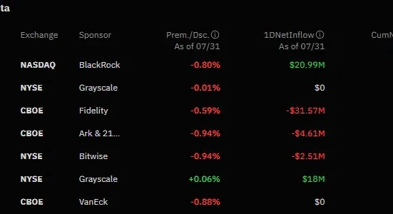 Bitcoin dips to $63K as Fed holds interest rates steady