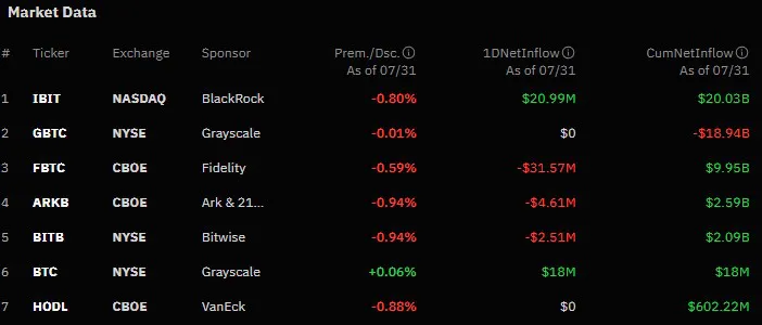 Bitcoin dips to $63K as Fed holds interest rates steady