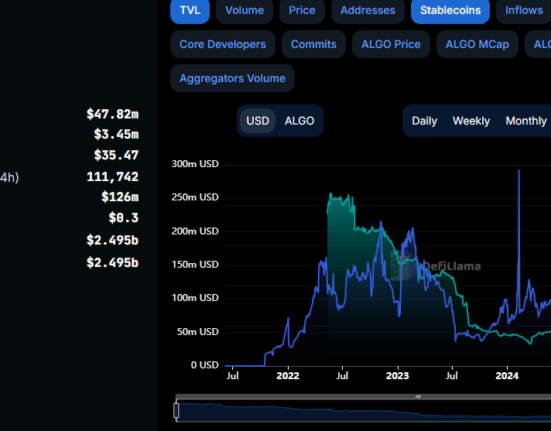 Algorand TVL and Stablecoin market cap. Image source: DefiLlama