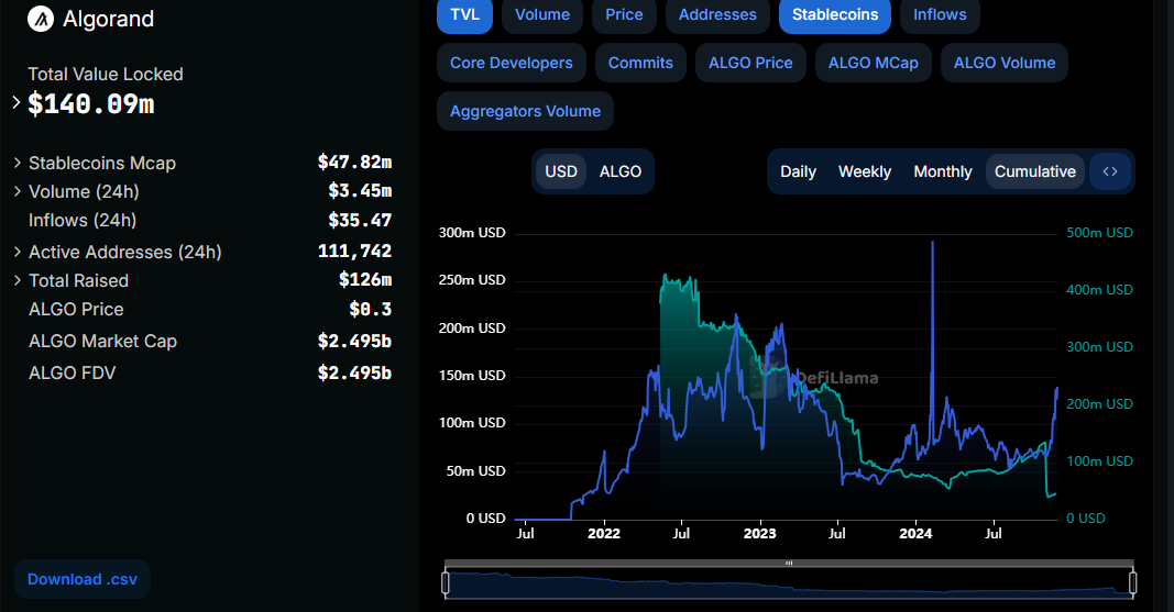 Algorand TVL and Stablecoin market cap. Image source: DefiLlama