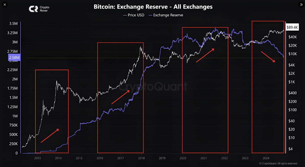 Analyst Predicts $200k Bitcoin On Incoming 'Supply Shock'