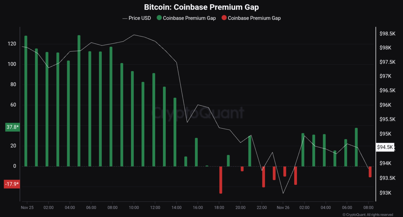 Bitcoin Coinbase Premium Gap