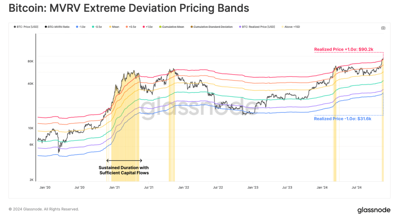 Bitcoin MVRV Pricing Bands