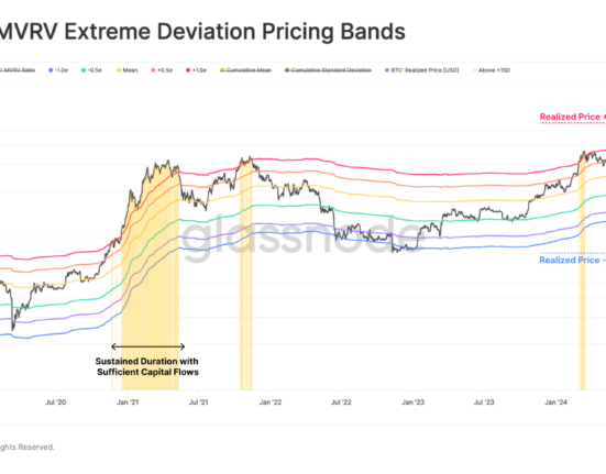 Bitcoin MVRV Pricing Bands