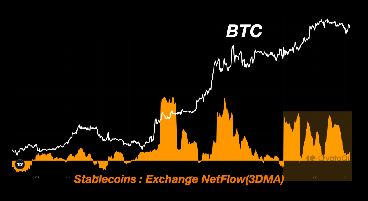 Bitcoin Vs Stablecoin Exchange Netflow