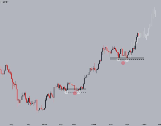 Bitcoin could hit $100K during the weekend, pegged on open interest and BTC bulls