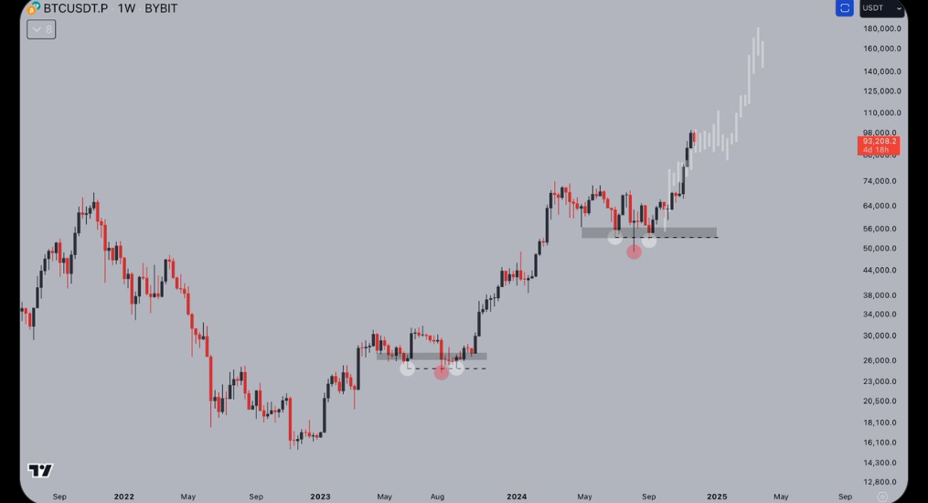 Bitcoin could hit $100K during the weekend, pegged on open interest and BTC bulls