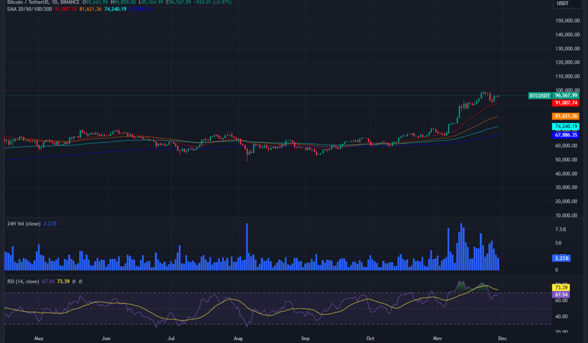 Bitcoin price prediction 2024-2030: Will BTC price surpass $100K post-halving?