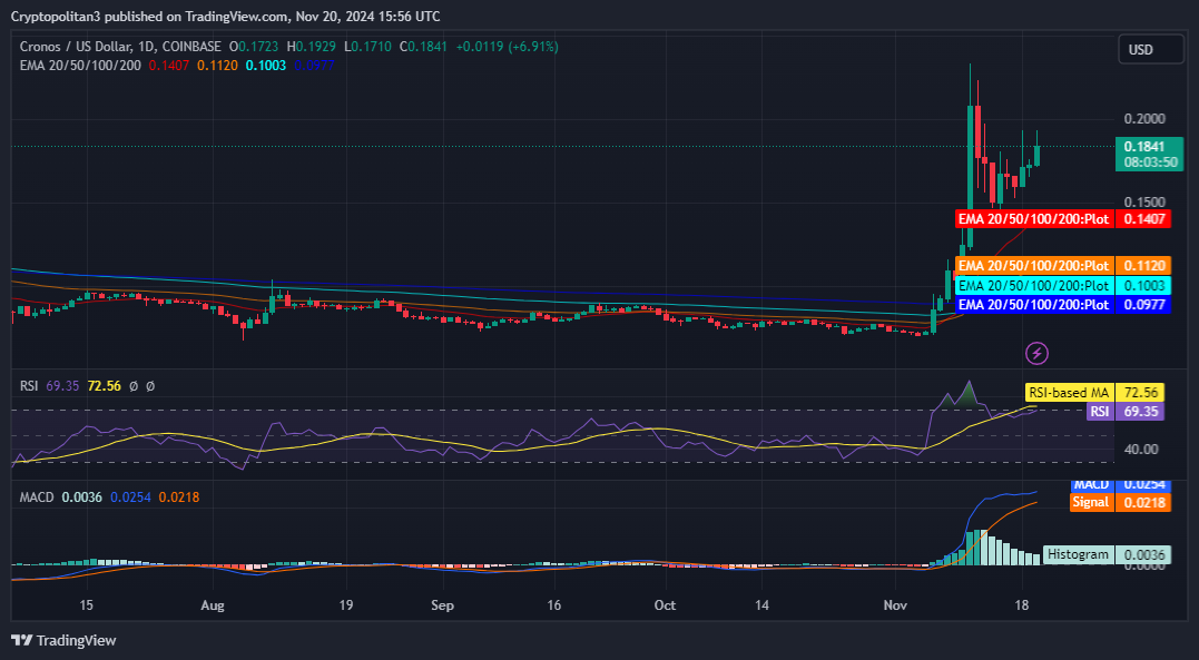 CRO/USD  daily chart