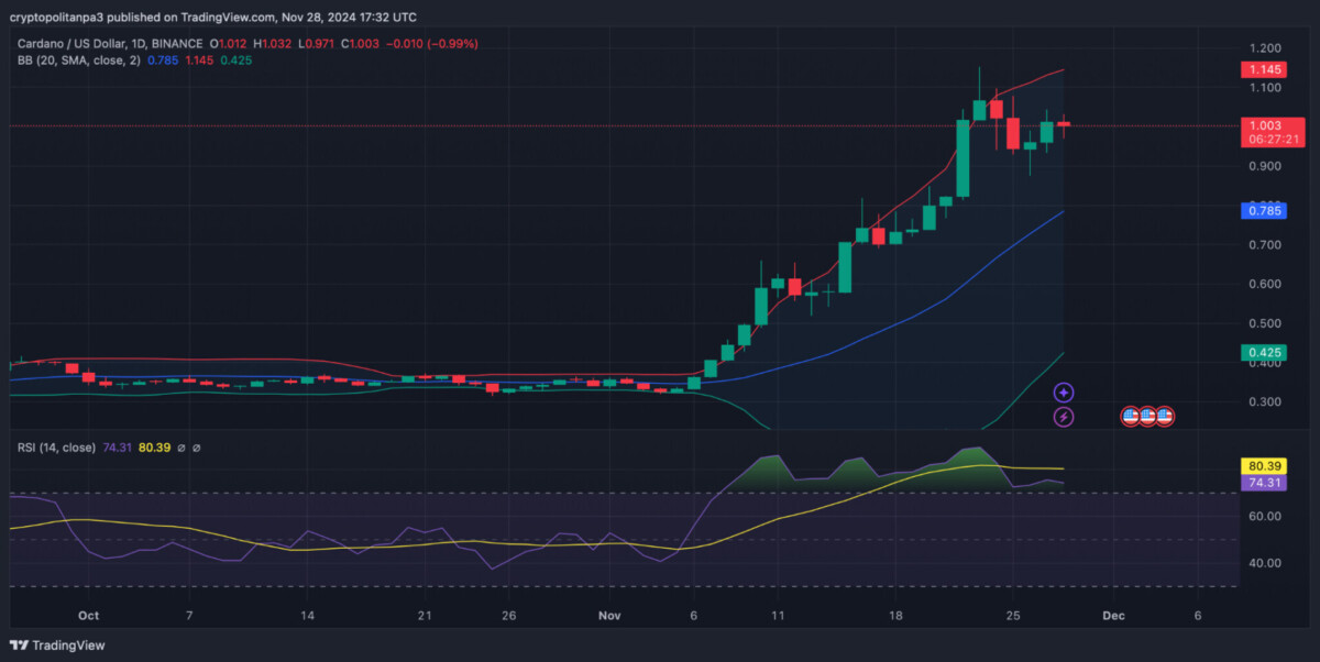 Cardano price prediction 2024-2030: Will Cardano reach $1?