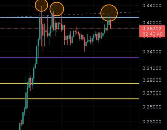 Dogecoin price analysis