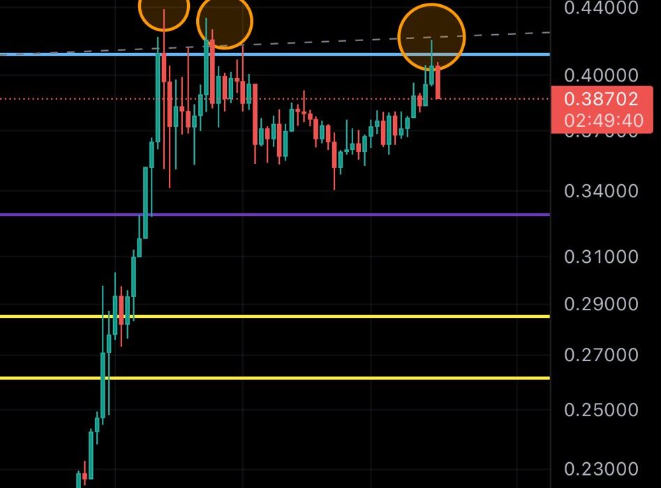 Dogecoin price analysis