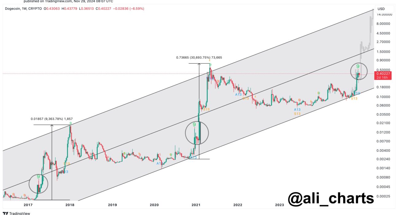 Dogecoin TD Sequential