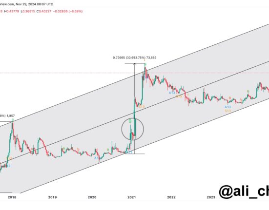 Dogecoin TD Sequential