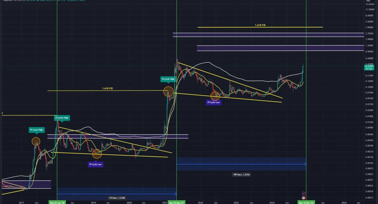 Dogecoin Pi Cycle tops indicator