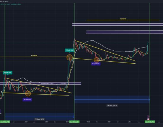 Dogecoin Pi Cycle tops indicator