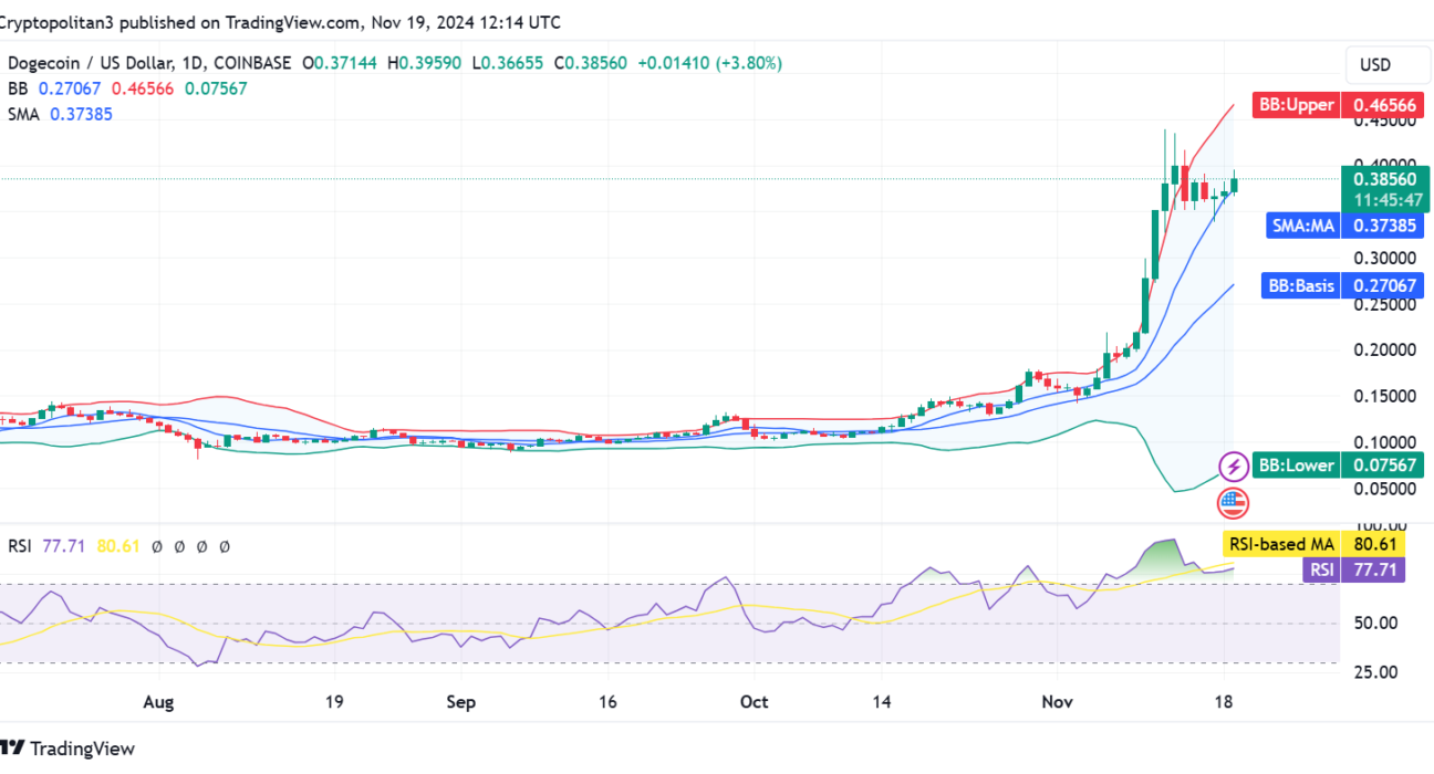 Dogecoin price prediction 2024-2030: DOGE to the moon?