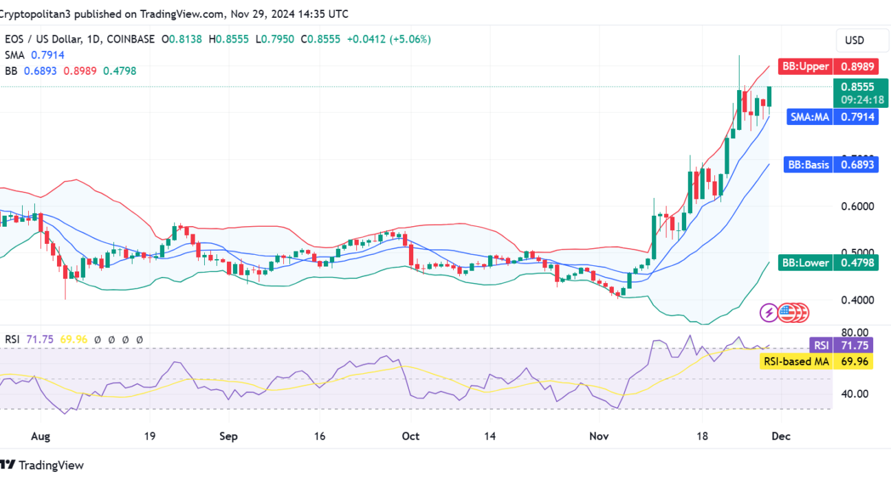 EOS price prediction 2024-2030: Will EOS reach $100?