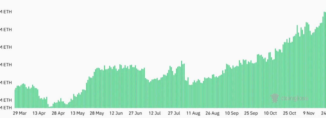 Ether futures open interest hits $22B as ETH surges 15%