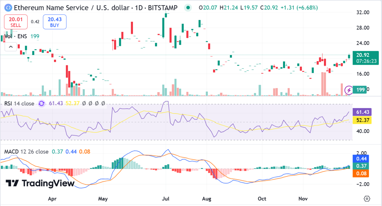 Ethereum Name Service 1-day price chart