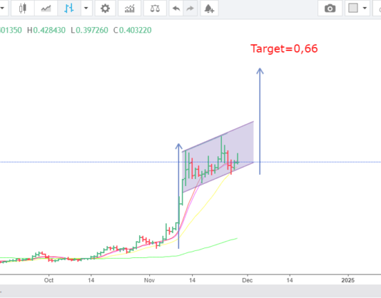 Dogecoin price analysis