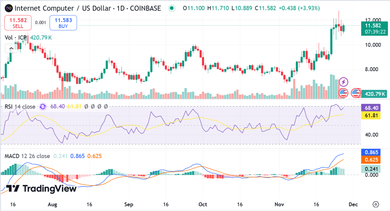 ICP 1-day price analysis