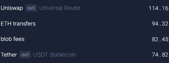 Blob fees surpassed Tether in burning ETH with increased competition from L2 in the past week.