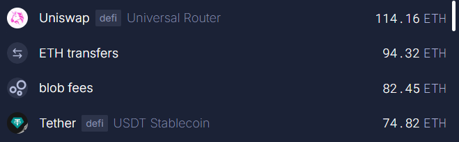 Blob fees surpassed Tether in burning ETH with increased competition from L2 in the past week.