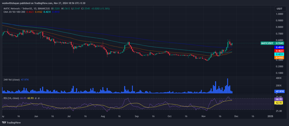 Polygon price prediction 2024-2030: Is MATIC going past $10 soon?