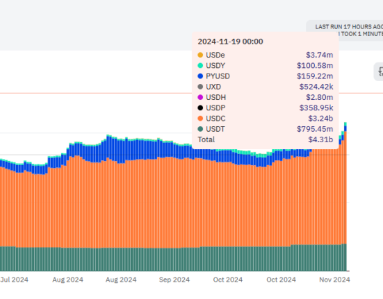 Solana saw more active inflows of USDC in the past 30 days.