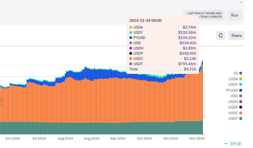 Solana saw more active inflows of USDC in the past 30 days.