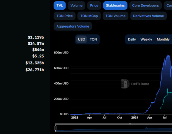 TON Total Value Locked and Stablecoin Market Cap. Source: Defillama