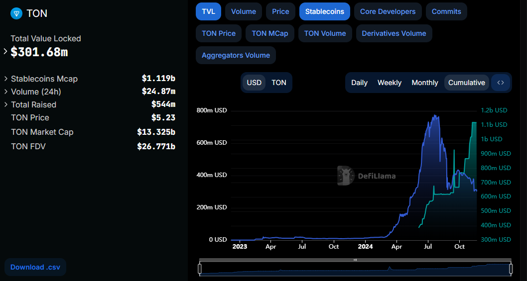 TON Total Value Locked and Stablecoin Market Cap. Source: Defillama