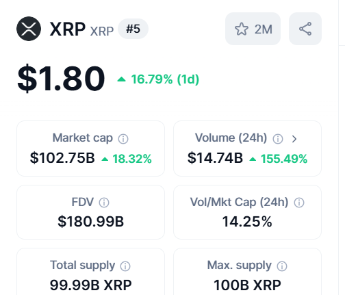 XRP overtakes BNB in market capitalization surpassing $100 Billion