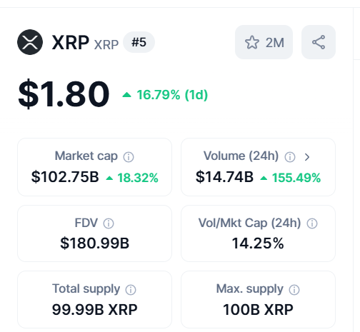 XRP overtakes BNB in market capitalization surpassing $100 Billion