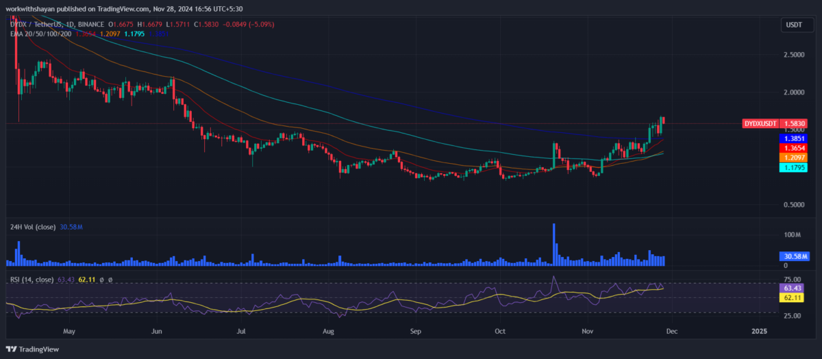 dYdX price prediction 2024 – 2030: Will dYdX hit $10?