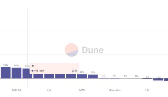 The AI narrative led to 83% gains in the year to date, lagging behind other trends, but gaining social media share at the end of the year.