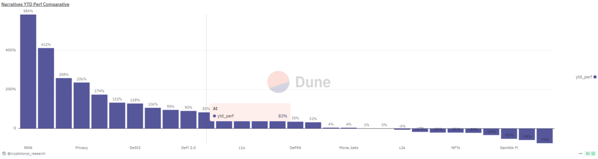 The AI narrative led to 83% gains in the year to date, lagging behind other trends, but gaining social media share at the end of the year.