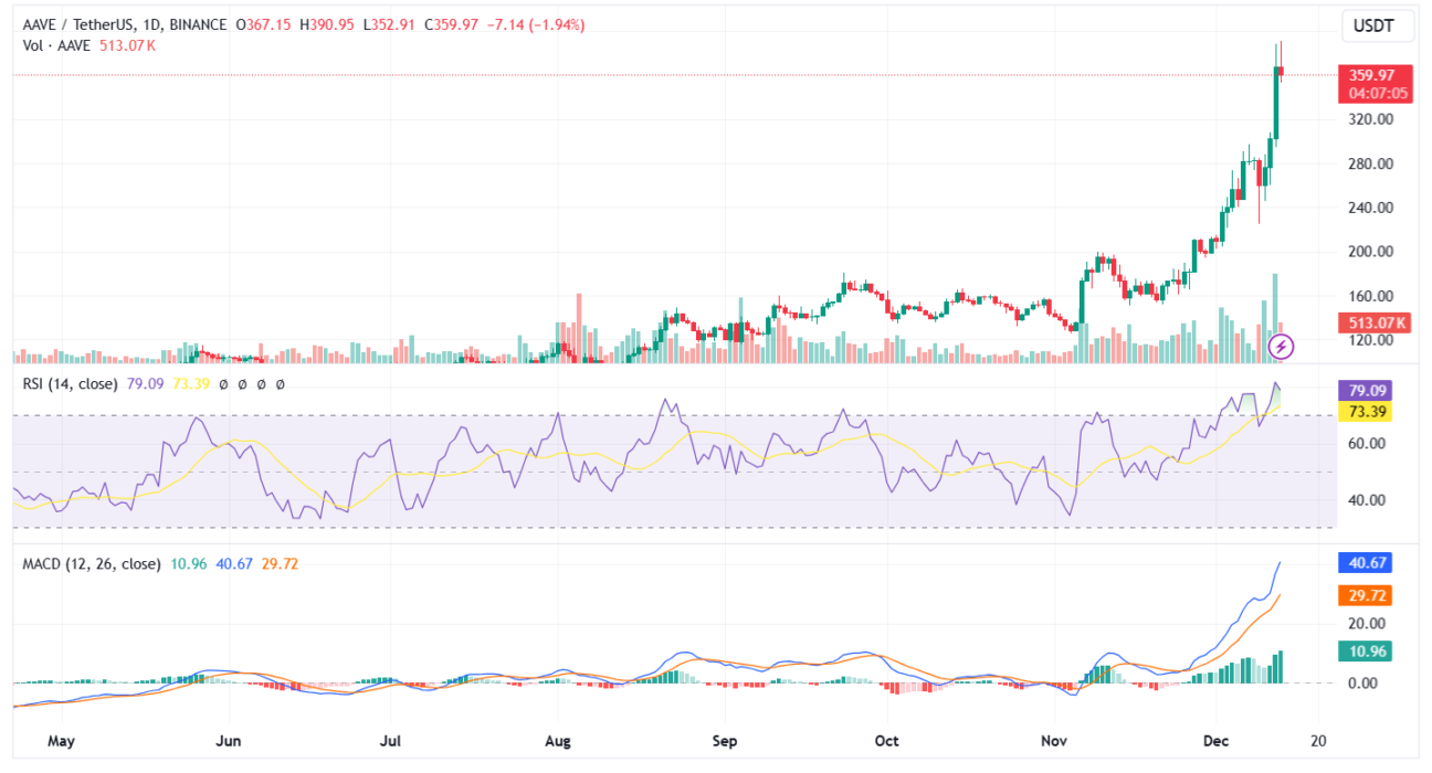 AAVE price chart