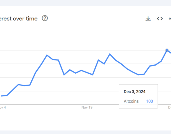 Altcoin searches soar as Bitcoin holds steady at $97K, searches hit record high