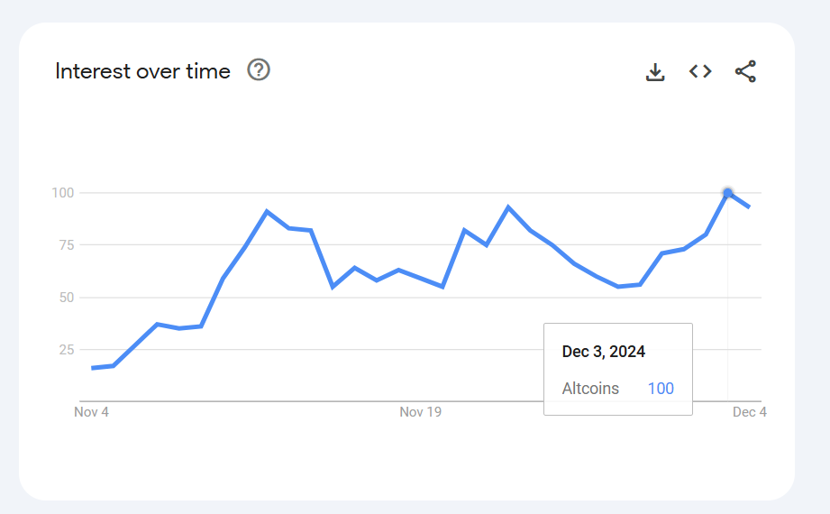 Altcoin searches soar as Bitcoin holds steady at $97K, searches hit record high