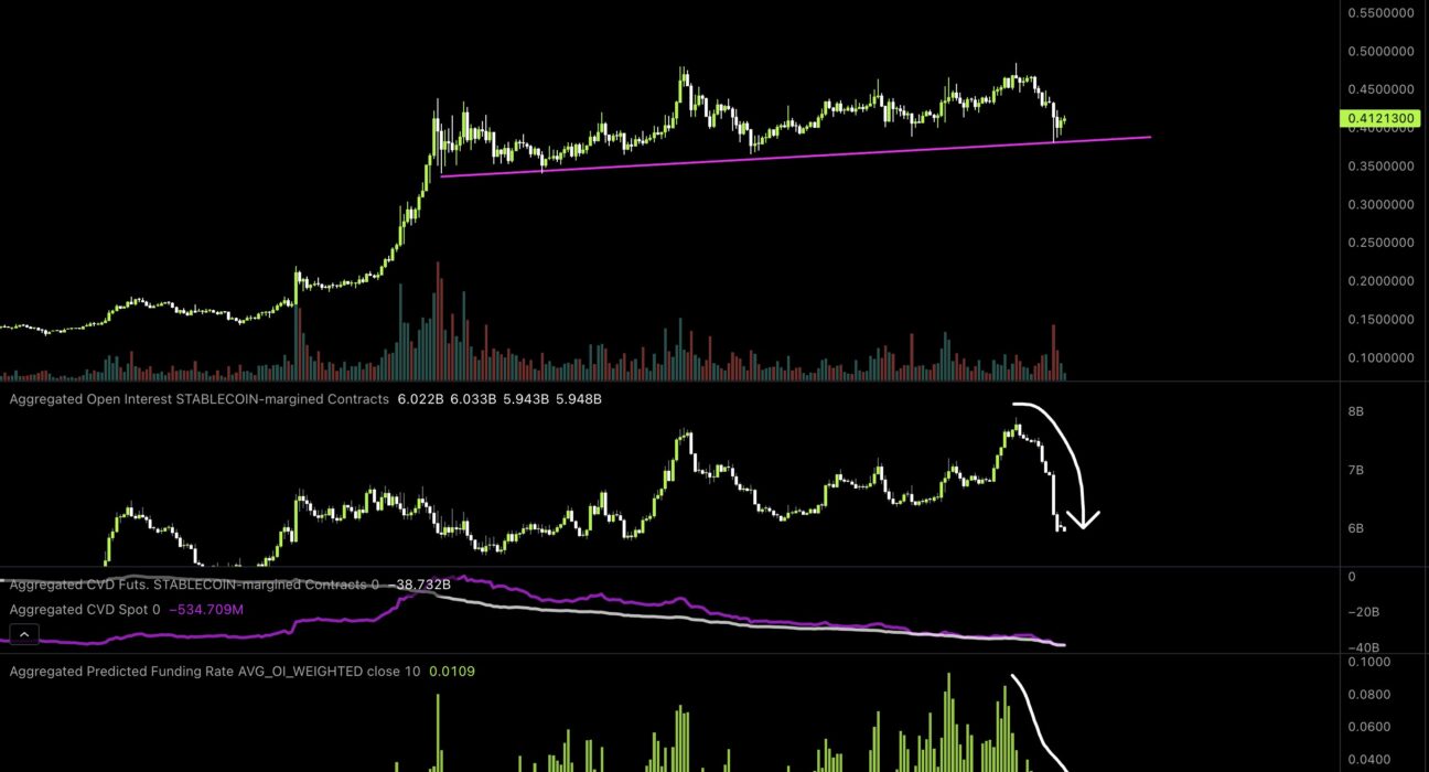 Dogecoin price analysis