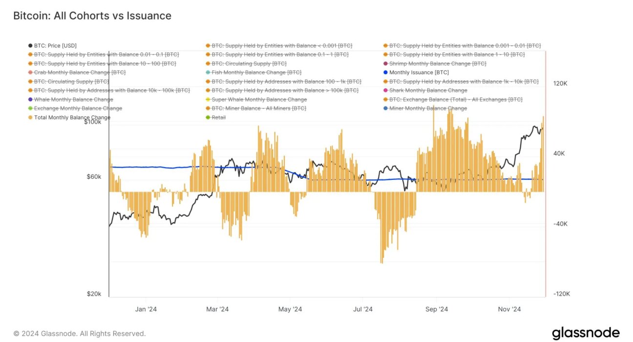 Bitcoin Net Accumulation