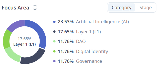 Animoca Brands pivoted to AI, while decreasing the share of gaming projects.