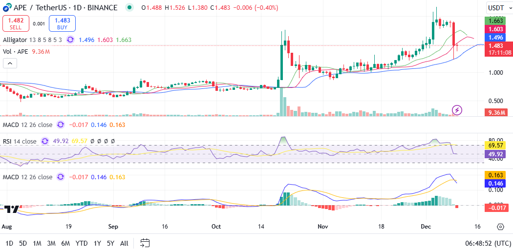 APE price chart