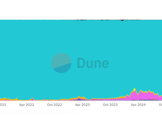 PancakeSwap carried more than 88% of bot sandwich attacks, with the risk spreading to smaller DEX on BNB Smart Chain.