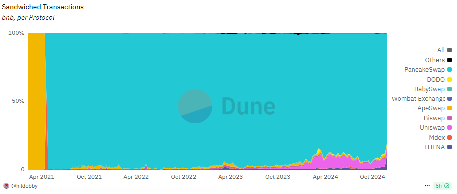 PancakeSwap carried more than 88% of bot sandwich attacks, with the risk spreading to smaller DEX on BNB Smart Chain.