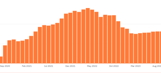 WBTC slightly decreased its supply since August, when control shifted to Bit Global Digital.