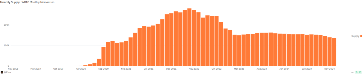 WBTC slightly decreased its supply since August, when control shifted to Bit Global Digital.